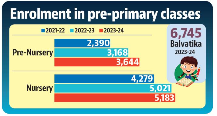 As many as 6,745 children have enrolled for Balvatikas introduced by the Chandigarh education department this year. (HT) As many as 6,745 children have enrolled for Balvatikas introduced by the Chandigarh education department this year. (HT)