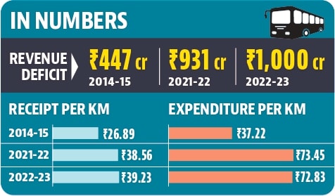 As per the data, in 2021-22 the total receipts of the Haryana roadways came down to ₹1,072 crore against an expenditure of ₹2,041 crore. (HT File) As per the data, in 2021-22 the total receipts of the Haryana roadways came down to ₹1,072 crore against an expenditure of ₹2,041 crore. (HT File)