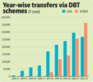 Year-wise transfers via DBT schemes. (HT Graphics) Year-wise transfers via DBT schemes. (HT Graphics)