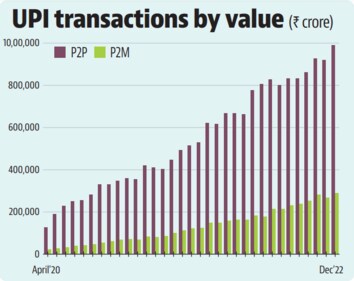 UPI transactions by value. (HT Graphics) UPI transactions by value. (HT Graphics)