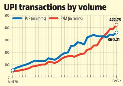UPI transactions by volume. (HT Graphics) UPI transactions by volume. (HT Graphics)