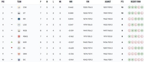 IPL points table IPL points table