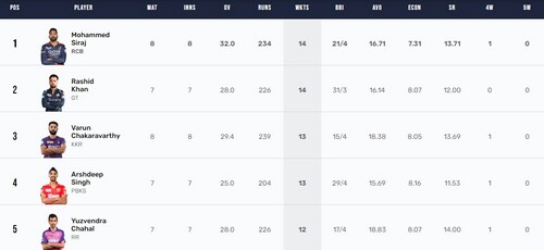 IPL 2023 Purple Cap race IPL 2023 Purple Cap race