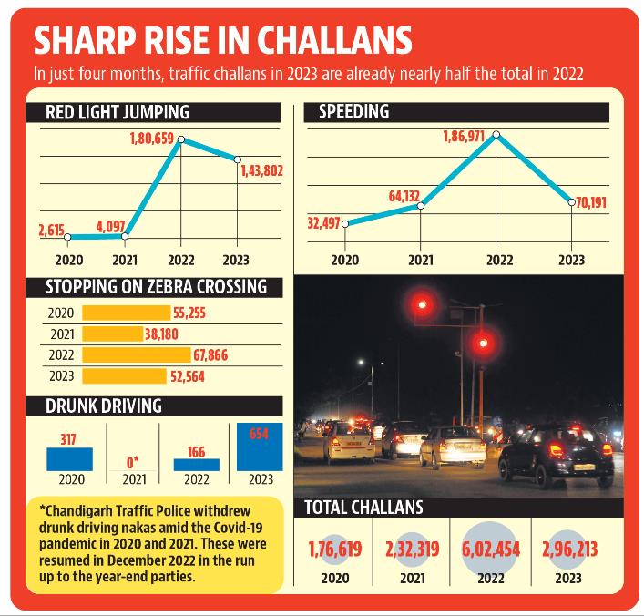 Chandigarh Police have also challaned 52,564 commuters for stopping on the zebra crossing at traffic signals so far this year. (HT) Chandigarh Police have also challaned 52,564 commuters for stopping on the zebra crossing at traffic signals so far this year. (HT)