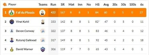Gaikwad is now fourth on the Orange Cap table