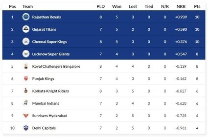 RR took back the top spot after their win over CSK