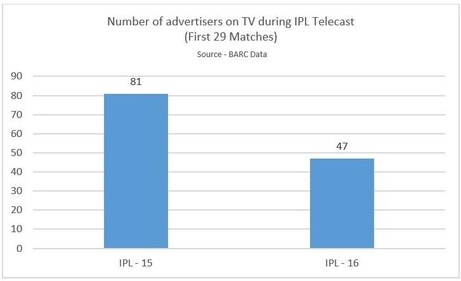 BARC data on IPL 2023 (BARC)