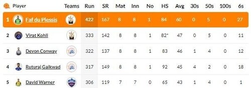 Du Plessis continues to hold the Orange Cap