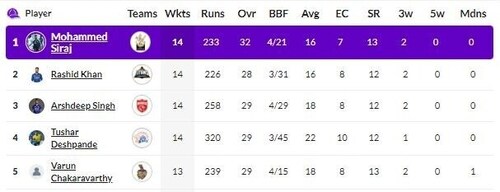 Siraj continues to lead the Purple Cap table