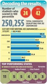 The JEE (Main) is a computerised test conducted in two sessions. The JEE (Main) is a computerised test conducted in two sessions.
