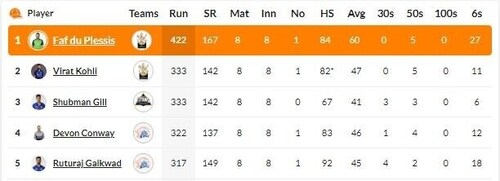 Du Plessis continues to hold the Orange Cap