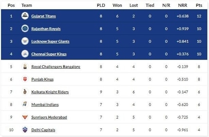 DC remain rooted tom the bottom of the table