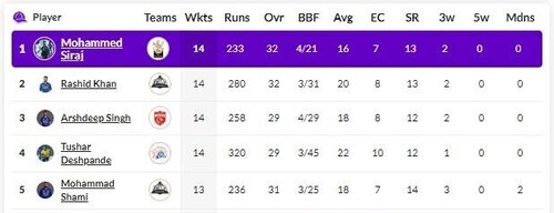 Shami entered the top five