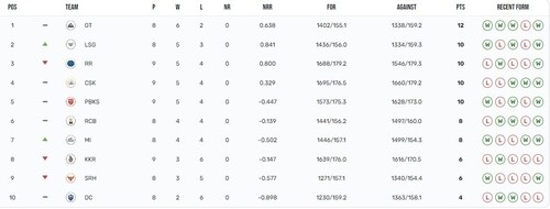 IPL 2023 Points Table after MI vs RR IPL 2023 Points Table after MI vs RR