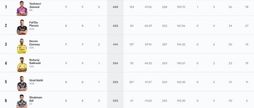Jaiswal has jumped to the top of the standings with his century Jaiswal has jumped to the top of the standings with his century