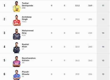 IPL 2023 Points Table after MI vs RR match IPL 2023 Points Table after MI vs RR match