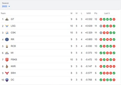 Updated IPL 2023 points table after PBKS vs MI