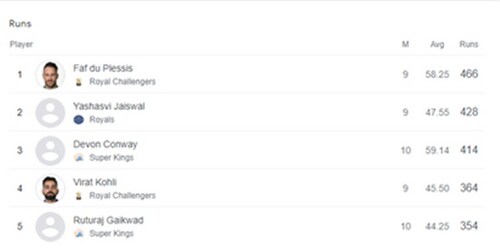IPL 2023: Orange Cap contenders after PBKS vs MI
