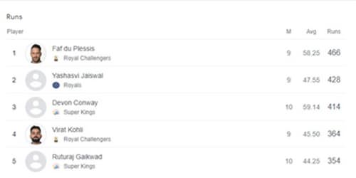 IPL 2023: Purple Cap contenders after PBKS vs MI