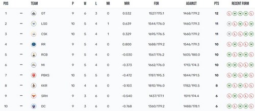 IPL 2023 Points Table IPL 2023 Points Table