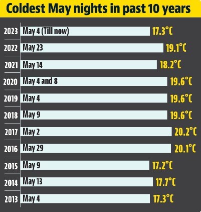At 17.3°C, the minimum temperature was lowest since 17.2°C on May 9, 2015
