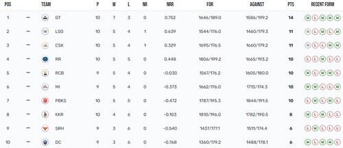 IPL 2023 Points Table IPL 2023 Points Table