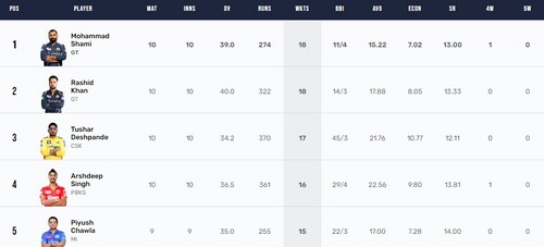 IPL 2023 Purple Cap race IPL 2023 Purple Cap race