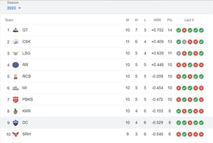 A look at the points table after the DC vs RCB, IPL 2023 encounter A look at the points table after the DC vs RCB, IPL 2023 encounter