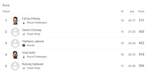 IPL 2023 Orange Cap contenders after DC vs SRH IPL 2023 Orange Cap contenders after DC vs SRH