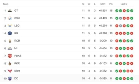IPL 2023 points table after RR vs SRH IPL 2023 points table after RR vs SRH
