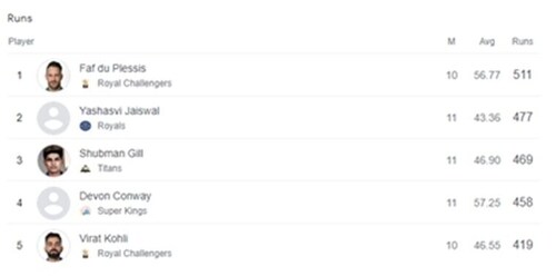 IPL 2023: Orange Cap contenders after RR vs SRH IPL 2023: Orange Cap contenders after RR vs SRH