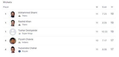 IPL 2023: Purple Cap contenders after RR vs SRH IPL 2023: Purple Cap contenders after RR vs SRH