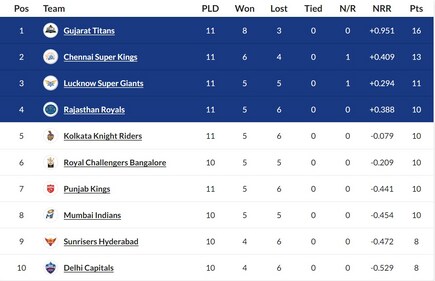 IPL 2023 Points table after KKR vs PBKS