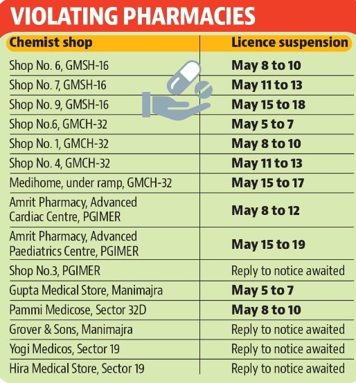 On the violators’ list are 15 chemist shops, who through inspections, were found not abiding to various norms.