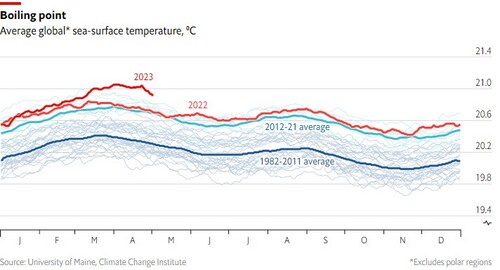 Boiling point: Average global* sea-surface temperature, ºC (The Economist)