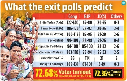 Exit polls predict hung assembly with Congress having an edge Exit polls predict hung assembly with Congress having an edge