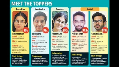 Aiming to become a financial wizard, Jasreen wants to pursue B.com (honours) from Shri Ram College of Commerce, Delhi University. (HT Photo) Aiming to become a financial wizard, Jasreen wants to pursue B.com (honours) from Shri Ram College of Commerce, Delhi University. (HT Photo)