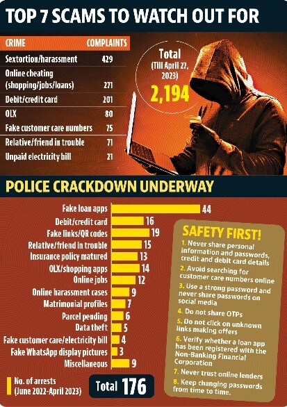 Cyber crime investigators have found that fraudsters mostly employ seven scam tactics, including sextortion/harassment, online cheating through social media platforms, debit/credit card frauds, OLX scam Cyber crime investigators have found that fraudsters mostly employ seven scam tactics, including sextortion/harassment, online cheating through social media platforms, debit/credit card frauds, OLX scam