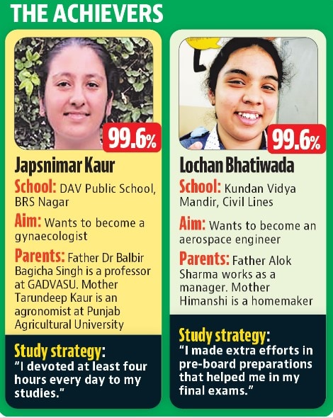 Japsnimar Kaur of DAV Public School, BRS Nagar, and Lochan Bhatiwada of KVM School have scored 99.6% marks Japsnimar Kaur of DAV Public School, BRS Nagar, and Lochan Bhatiwada of KVM School have scored 99.6% marks