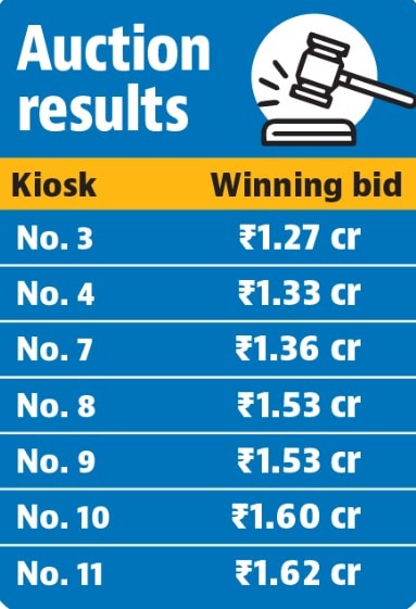 Kiosk number 11 was sold for ₹1.62 crore, meanwhile Kiosk number 2 was not included in auction, as it did not get sufficient response. Kiosk number 11 was sold for ₹1.62 crore, meanwhile Kiosk number 2 was not included in auction, as it did not get sufficient response.