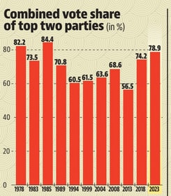 Vote share of top two parties in Karnataka. Vote share of top two parties in Karnataka.