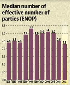 A higher ENOP value means that vote shares are fragmented across more candidates. A higher ENOP value means that vote shares are fragmented across more candidates.