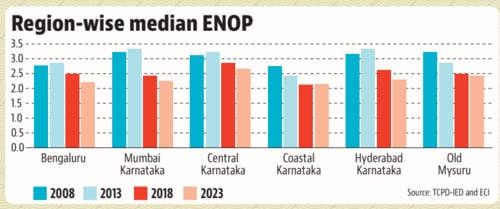 ENOP in the state while central and southern Karnataka have the highest ENOP numbers. ENOP in the state while central and southern Karnataka have the highest ENOP numbers.