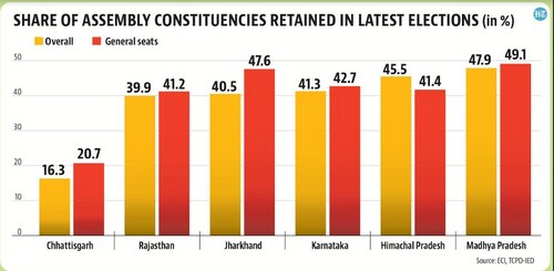 The BJP has retained 41.3% of the ACs it won in the 2018 elections in Karnataka. The BJP has retained 41.3% of the ACs it won in the 2018 elections in Karnataka.