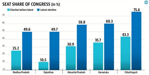 If the Congress wants to capitalise on this fact, it must perform well in the forthcoming Rajasthan, Madhya Pradesh and Chhattisgarh elections towards the end of the year where it will be in a direct fight with the BJP. If the Congress wants to capitalise on this fact, it must perform well in the forthcoming Rajasthan, Madhya Pradesh and Chhattisgarh elections towards the end of the year where it will be in a direct fight with the BJP.