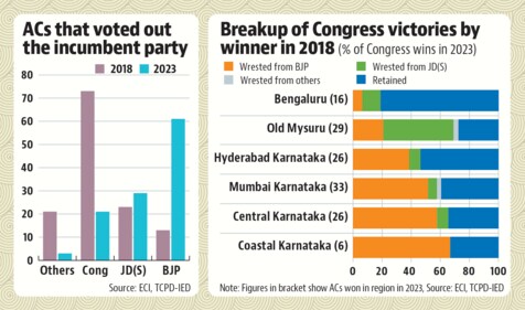 Chart 1: Party-wise number of ACs which did not elect incumbent party
Chart 2: Region-wise breakup of Congress 2023 wins by 2018 winners Chart 1: Party-wise number of ACs which did not elect incumbent party
Chart 2: Region-wise breakup of Congress 2023 wins by 2018 winners