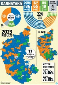 The victory is significant for Congress for the margin of its success and the coherence of its efforts. The victory is significant for Congress for the margin of its success and the coherence of its efforts.