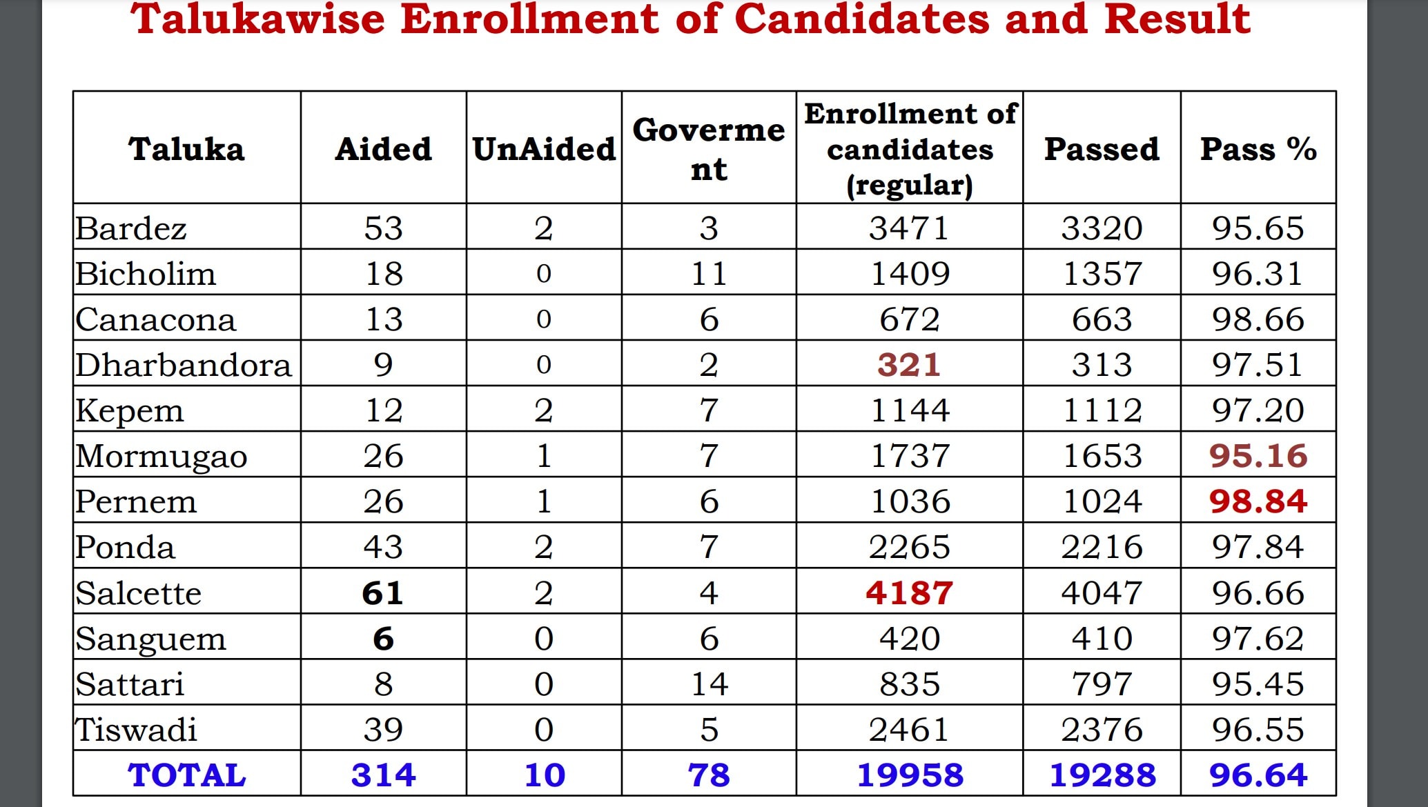Goa Board class 10th result released Goa Board class 10th result released