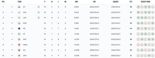 IPL 2023 standings after LSG's win over KKR (IPL) IPL 2023 standings after LSG's win over KKR (IPL)