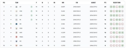 Final league standings of IPL 2023 (IPL) Final league standings of IPL 2023 (IPL)